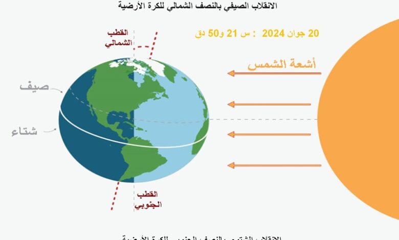 الانقلاب الصيفي